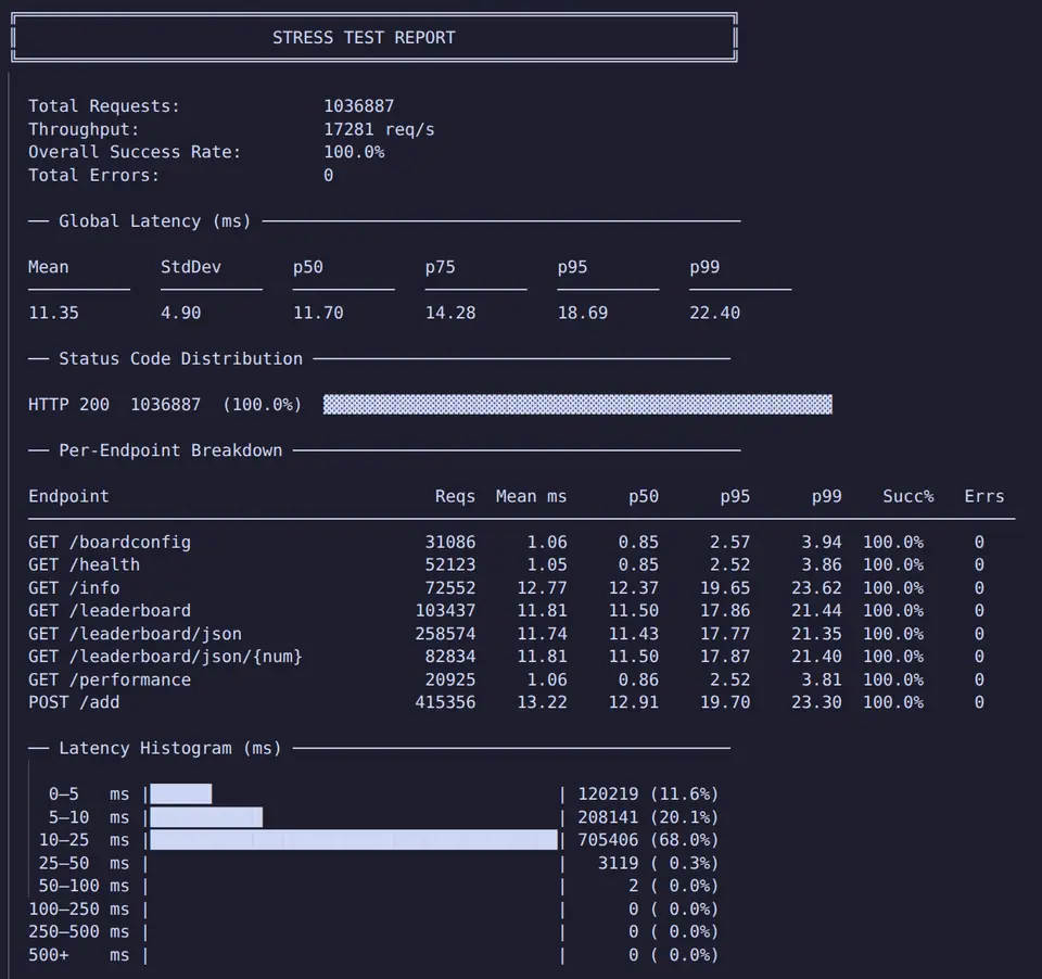 Stress test report